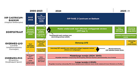 Dit schema is een visuele weergave van de onderlinge samenhang tussen de projecten die te maken hebben met de toekomst van het verkeer in Castricum en Bakkum.